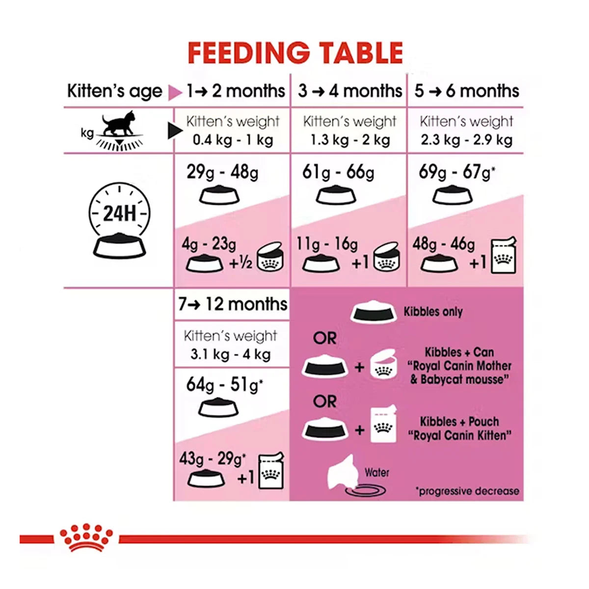 Royal Canin Kitten Cat Dry Food