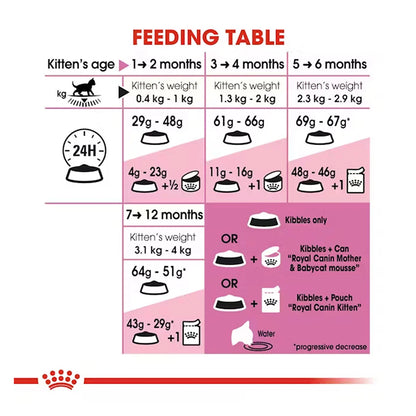 Royal Canin Kitten Cat Dry Food